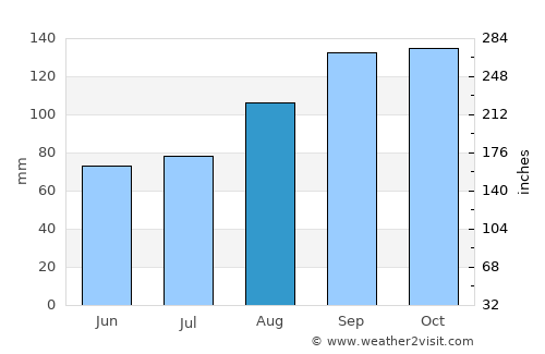 Milngavie average rain in August