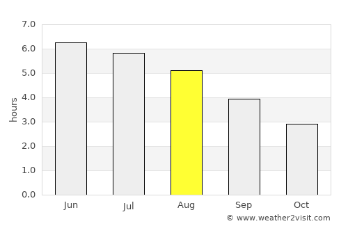 Milngavie average rain in August