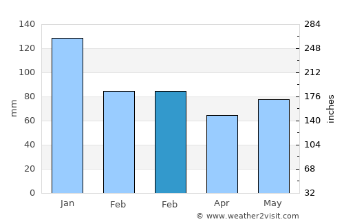 Milngavie average rain in February