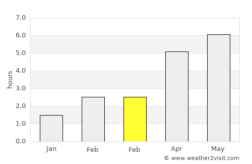 Milngavie average rain in February