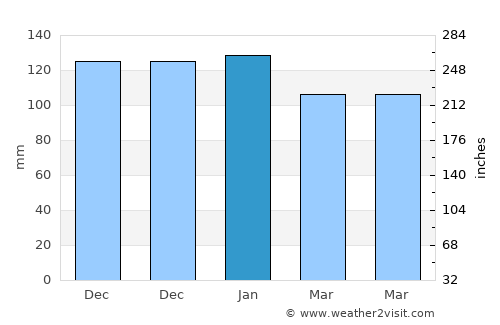Milngavie average rain in January