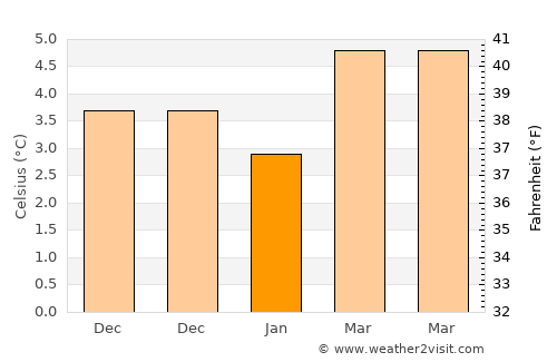 Milngavie average temperature in January