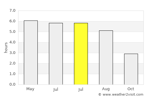 Milngavie average rain in July