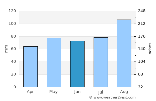 Milngavie average rain in June