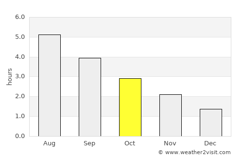 Milngavie average rain in October