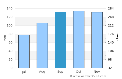 Milngavie average rain in September