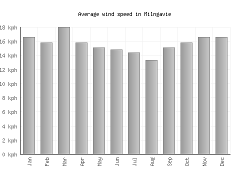 Milngavie average winspeed by month (km/h)