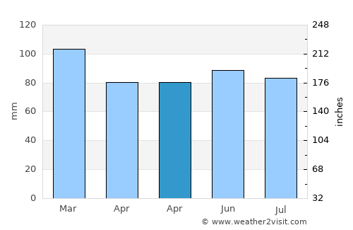 Milnrow average rain in April