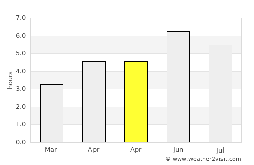 Milnrow average rain in April