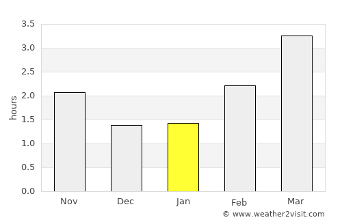 Milnrow average rain in January