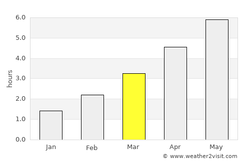 Milnrow average rain in March