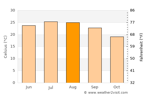 Mílos average temperature in August