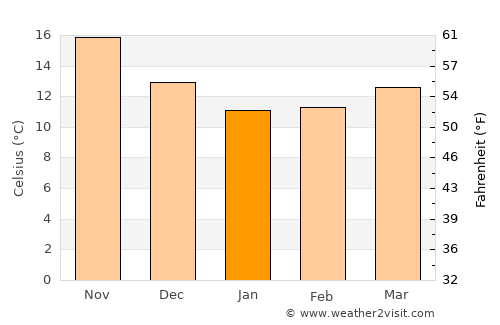 Mílos average temperature in January