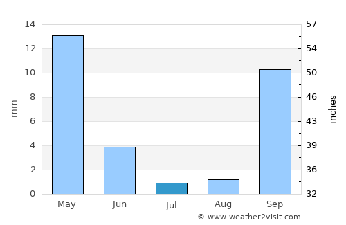 Mílos average rain in July