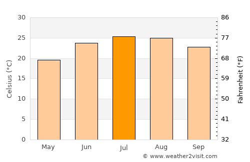 Mílos average temperature in July