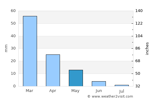 Mílos average rain in May