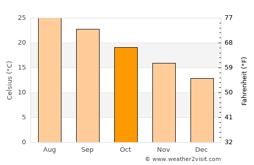 Mílos average temperature in October