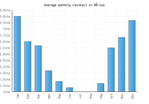 Mílos monthly rainfall chart (inches)