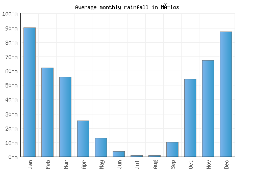 Mílos monthly rainfall chart (mm)