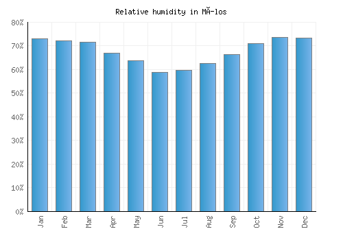 Mílos relative humidity averages