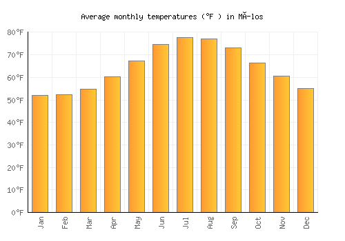 Mílos average temperature chart (Fahrenheit)