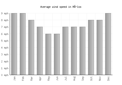 Mílos average winspeed by month (mph)