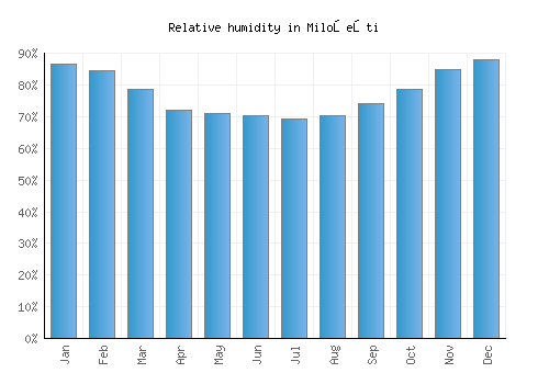 Miloşeşti relative humidity averages