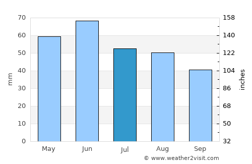 Miloşeşti average rain in July