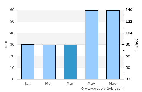 Miloşeşti average rain in March