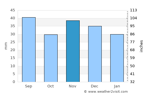 Miloşeşti average rain in November