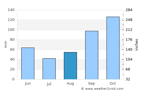 Milot average rain in August