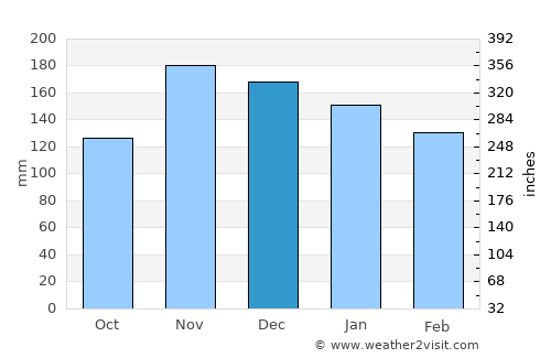 Milot average rain in December