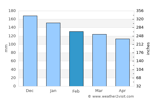 Milot average rain in February