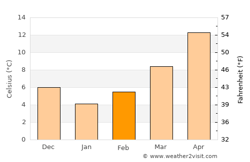 Milot average temperature in February