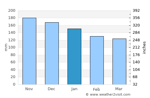 Milot average rain in January