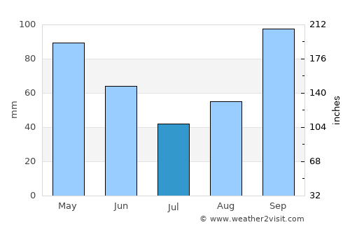 Milot average rain in July