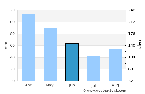 Milot average rain in June