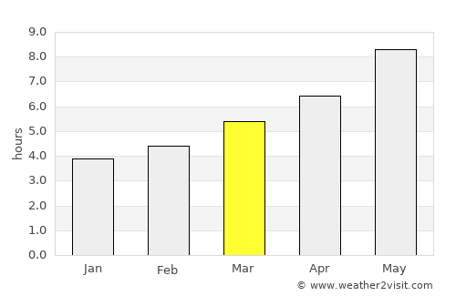 Milot average rain in March