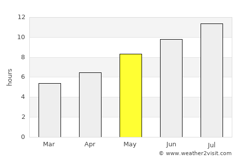 Milot average rain in May