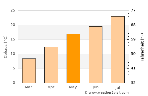 Milot average temperature in May