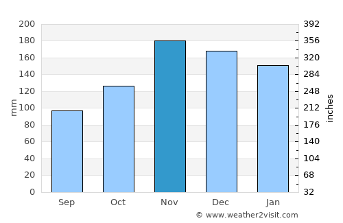 Milot average rain in November
