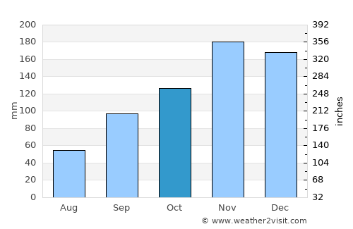 Milot average rain in October