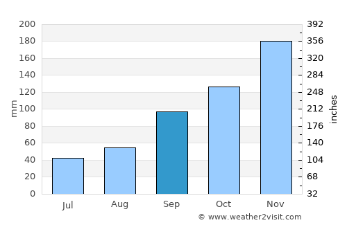 Milot average rain in September