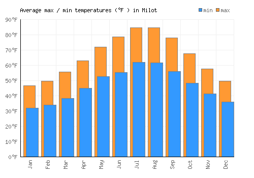 Milot average minimum / maximum temperatures (Fahrenheit)