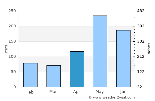 Milot average rain in April