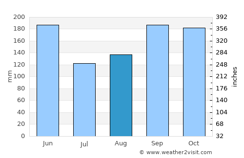 Milot average rain in August