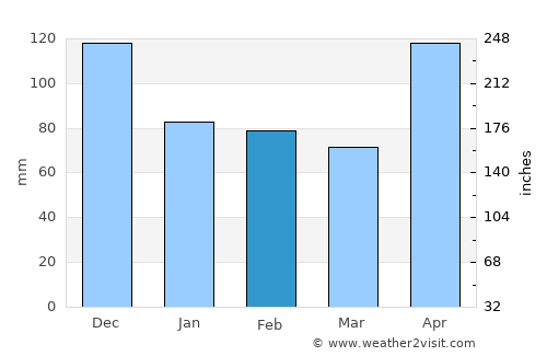 Milot average rain in February