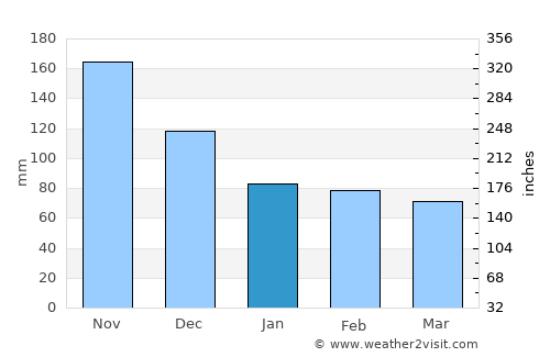 Milot average rain in January