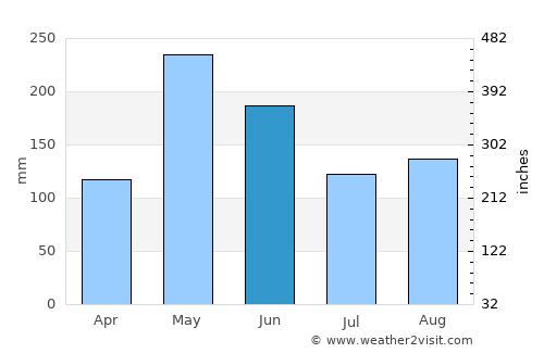Milot average rain in June