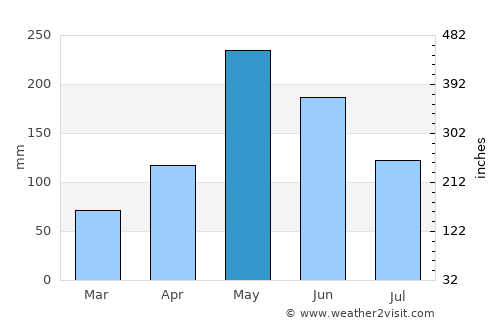 Milot average rain in May
